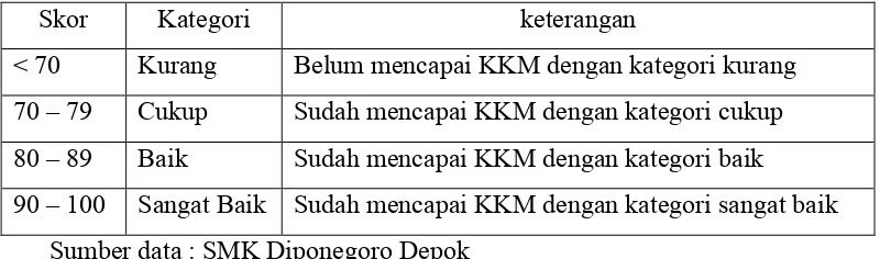 Tabel 8. Katagori penilaian hasil belajar siswa di SMK Diponegoro