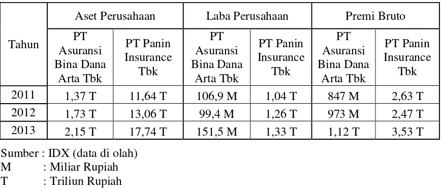 Tabel 1.1. Perbandingan Data Keuangan PT Asuransi Bina Dana Arta Tbk dengan PT Panin Insuranse Tbk Periode 2011-2013 
