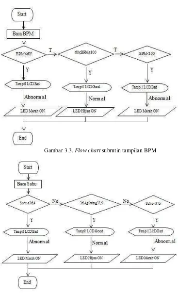 Gambar 3.3. Flow chart subrutin tampilan BPM 