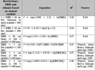 Table 2.2 Estimation of tropical forests biomass using regression equations of biomass as a DBH function