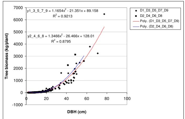 Figure 4.11 Tree biomass and DBH of forest cover type D using power  regression.  