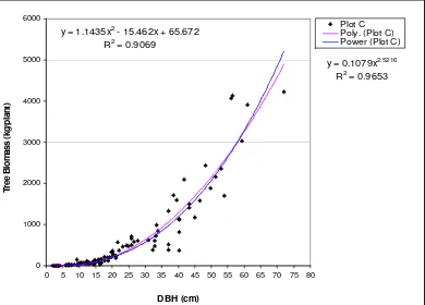 Figure 4.13 Tree biomass and DBH correlation regression model of forest cover type B.  