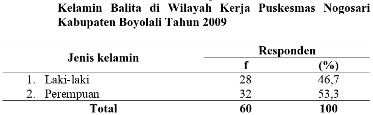 Tabel 6.  Distribusi Kelamin Balita di Wilayah Kerja Puskesmas Nogosari 
