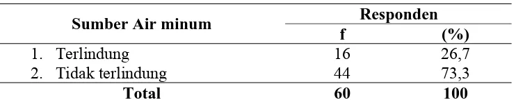 Tabel 7. Tabel 7.  Distribusi Frekuensi Sumber Air Minum Responden di Wilayah Kerja Puskesmas Nogosari Kabupaten Boyolali 