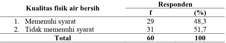 Tabel 8.  Distribusi Frekuensi Kualitas Fisik Air Bersih Responden di Wilayah Kerja Puskesmas Nogosari Kabupaten Boyolali Tahun 2009 