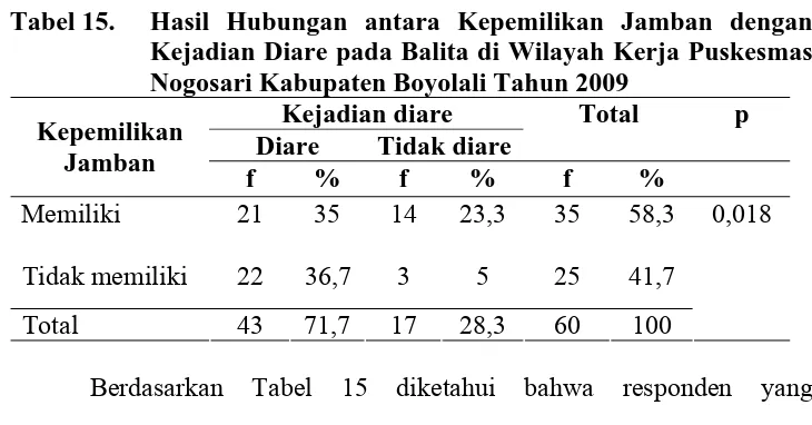 Tabel 15. Hasil Hubungan antara Kepemilikan Jamban dengan Kejadian Diare pada Balita di Wilayah Kerja Puskesmas 