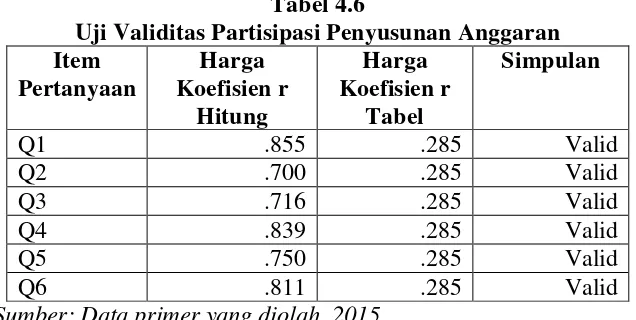 Tabel 4.6 Uji Validitas Partisipasi Penyusunan Anggaran 