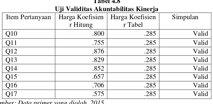 Tabel 4.8 Uji Validitas Akuntabilitas Kinerja 