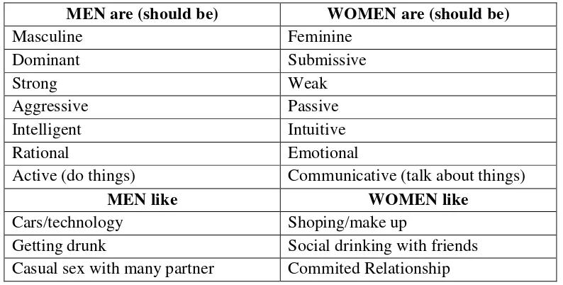 Tabel 2.2 Perbedaan antara Men (Laki-laki) dan Women (Perempuan) 