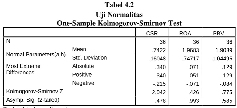 Tabel 4.2 Uji Normalitas 