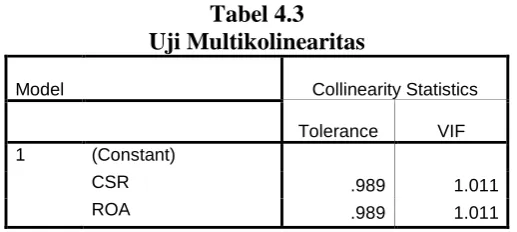 Tabel 4.3 Uji Multikolinearitas 