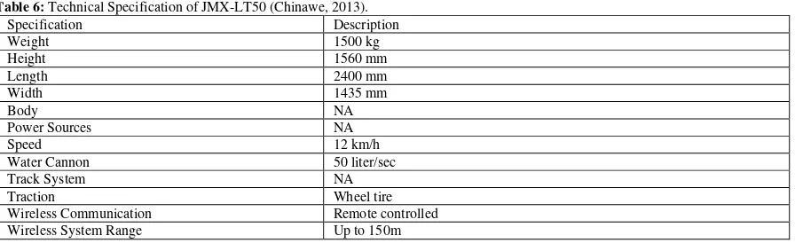 Table 6: Technical Specification of JMX-LT50 (Chinawe, 2013). 