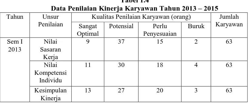 Tabel 1.3 dapat dilihat pelaksanaan mutasi yang dilakukan PT PLN 