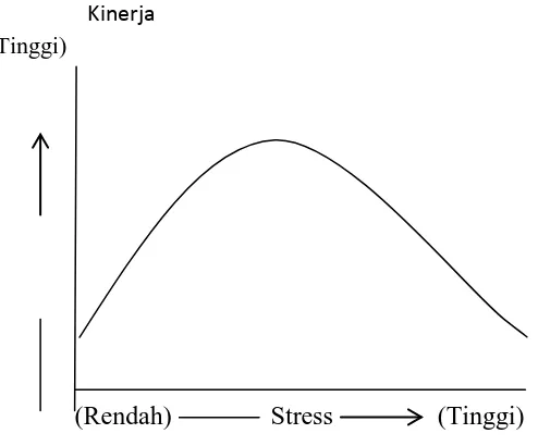 Gambar 2.1 Hubungan U-Terbalik antara Stres dan Kinerja 
