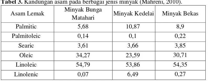 Tabel 2. Sifat-sifat minyak jelantah (geminastiti, 2012; Afriyani, 2014). 