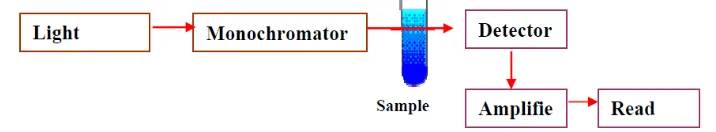 Gambar 8. Representasi skema dari spektrofotometer UV-Vis (Hamid, 2007). 