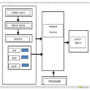 Gambar 3.1  Diagram Blok Sistem Sumber : KTI Ms.Word (Shapes) 