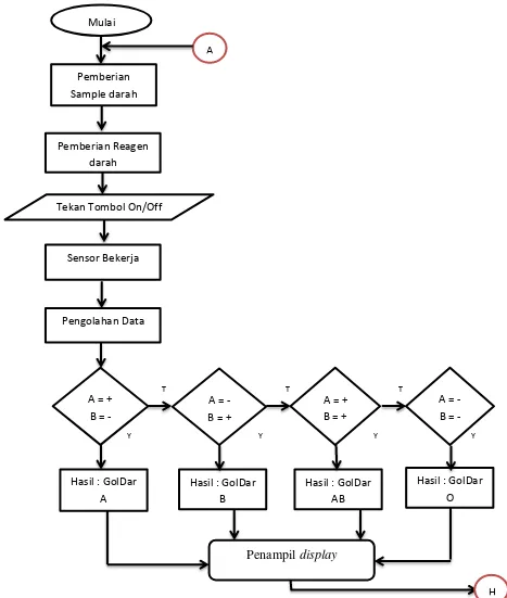 Gambar 3.2 Diagram Alir Proses / Program 
