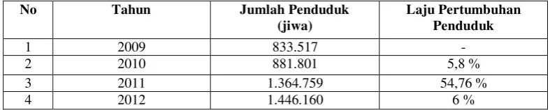 Tabel 1.1 Jumlah Penduduk Kota Bandar Lampung Tahun 2009-2012 