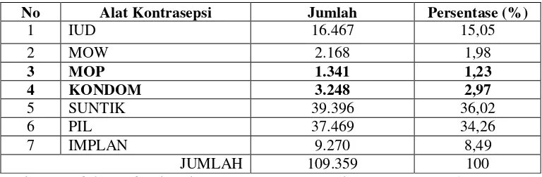 Tabel 1.2   Peserta  KB  Aktif   Kota Bandar  Lampung  Sampai  dengan  Bulan                        Juni 2014  