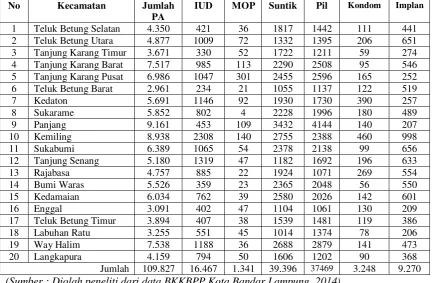 Tabel 1.3  Pencapaian  Peserta  KB  Aktif  (PA)  Kota  Bandar  Lampung Sampai                  dengan Bulan  Juni 2014  