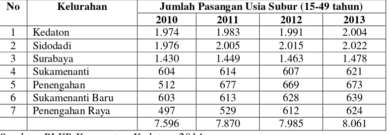 Tabel 4.1 Jumlah Penduduk di Kecamatan Kedaton Tahun 2013 