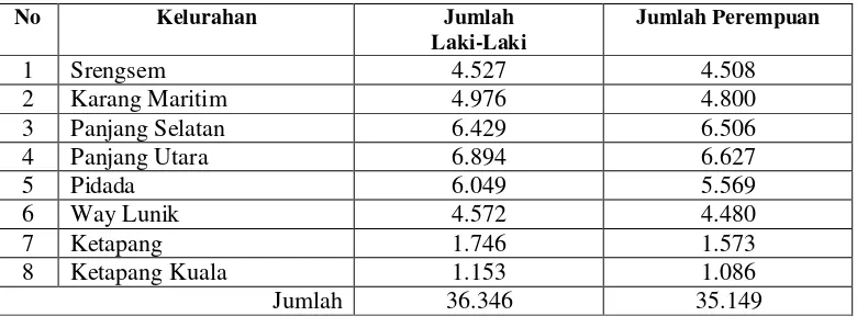 Tabel 4.4 Jumlah Penduduk di Kecamatan Panjang Tahun 2013 
