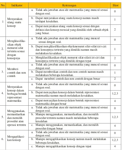 Tabel 3.2 Pedoman Penskoran Tes Pemahaman Konsep 