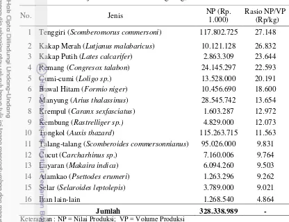 Tabel 2 Nilai produksi dan Rasio NP/VP ikan hasil tangkapan didaratkan/dilelang menurut jenis ikan di PPI Karangsong, Tahun 2013 