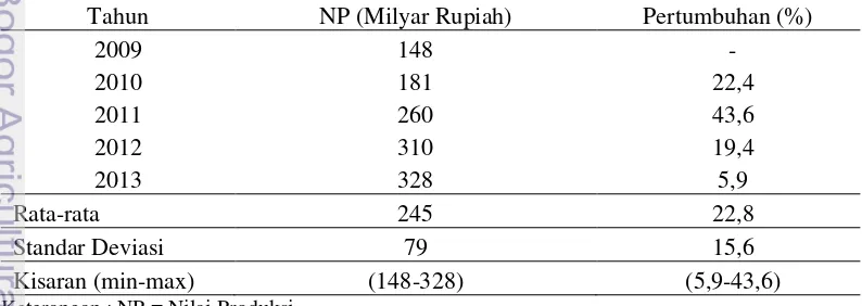 Tabel 4 Perkembangan Nilai Produksi ikan hasil tangkapan di PPI Karangsong 