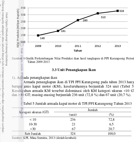 Tabel 6 Perkembangan jumlah armada penangkapan ikan di TPI PPI Karangsong 