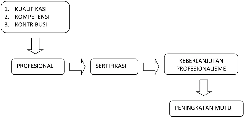 Gambar 1.1. Peta Konsep Sertifikasi  