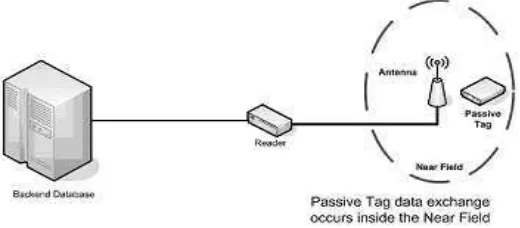 Gambar 2.  RFID dengan Tag Pasif 