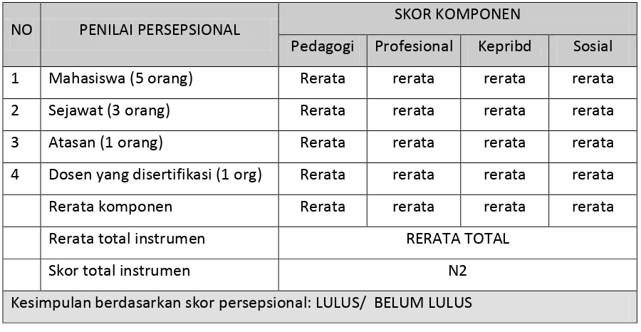 Tabel 2.2Penilaian Persepsional 