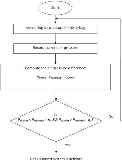 Fig. 2 The algorithm of air pressure detection model (photo reprinted from [5]) 