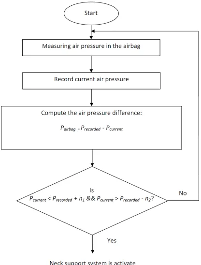 Fig. 2 The algorithm of air pressure detection model (photo reprinted from [5]) 
