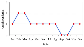 Gambar 15 Grafik rata-rata bulanan penderita DBD tahun 2002-2006. 