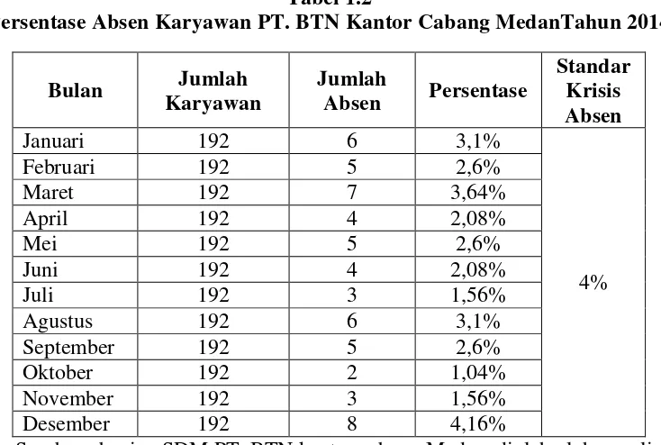 Tabel 1.2 Persentase Absen Karyawan PT. BTN Kantor Cabang MedanTahun 2014 