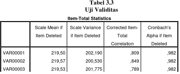 Tabel 3.3 Uji Validitas 