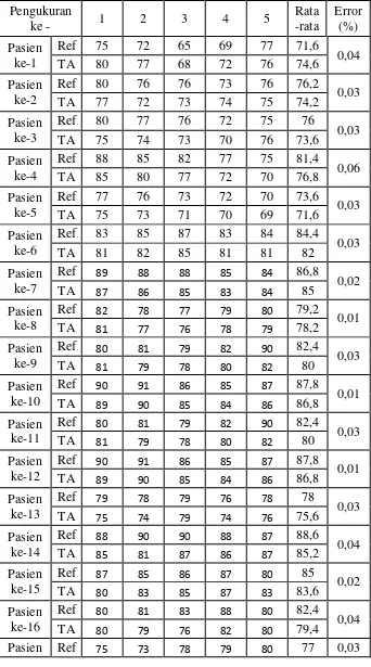 Tabel 4.1. Pengukuran BPM pasien ke- 1 sampai ke-20 