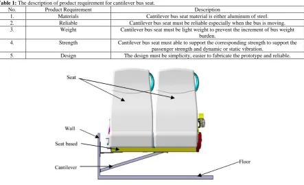 Table 1: The description of product requirement for cantilever bus seat. No. 1. 