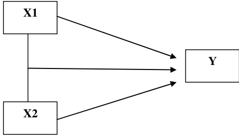 Gambar 7.  Desain PenelitianX1,X2,Y. Sumber Sugiyono (2008: 10) 