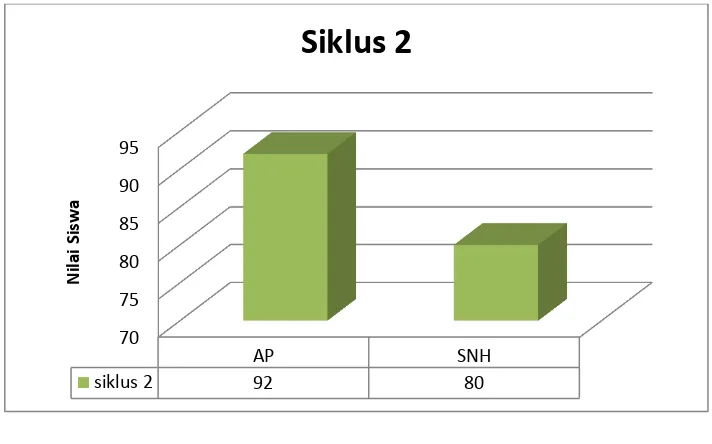 Gambar  4. Diagram Hasil Prestasi Belajar Ilmu Pengetahuan Sosial Siswa Tunalaras III SLB E Prayuwana Yogyakarta pada Kegiatan Siklus 2 