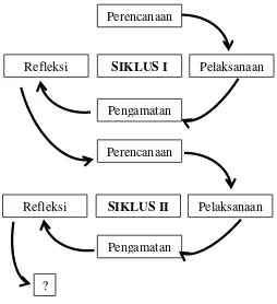 Gambar  1. Siklus Penelitian Tindakan Kelas (PTK)  (Suharsimi Arikunto, 2014: 16) 