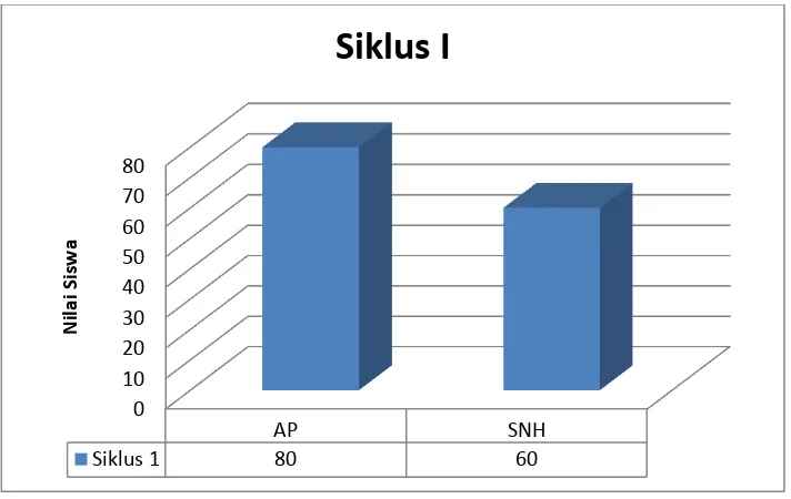 Gambar 3. Diagram Hasil Prestasi Belajar Ilmu Pengetahuan Sosial Siswa Tunalaras III SLB E Prayuwana Yogyakarta pada Kegiatan Siklus 1 