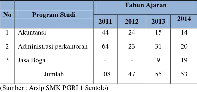 Tabel 1. Jumlah Pendaftar Di SMK PGRI 1 Sentolo, tahun 2011 