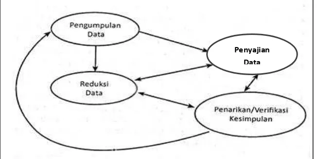 Gambar 2.  Model Analisis Data       