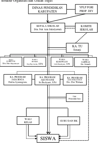 Gambar 3. Struktur Organisasi SMK PGRI 1 Sentolo 