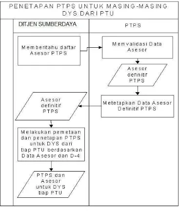 Gambar 3.2 Penetapan PTPS untuk masing-masing DYS dari PTU 
