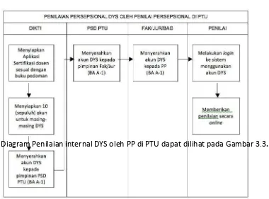 Gambar 3.3 Penilaian Internal DYS oleh PP di PTU 